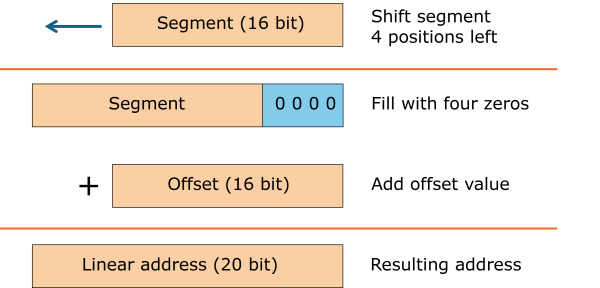 Illustration of address calculation in real mode