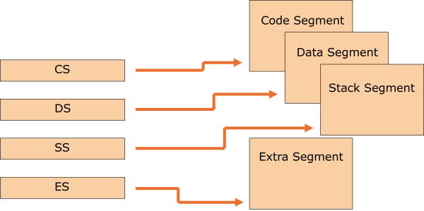 Illustration of assignment of segments and segment registers in real mode