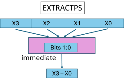 Illustration of an example of extract instruction