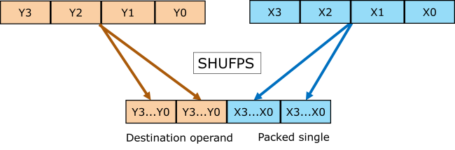 Illustration of SSE shuffle single-precision floating-point values