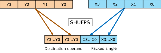 Illustration of SSE shuffle single-precision floating-point values