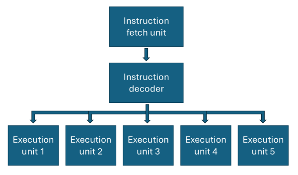 Superscalar architecture of pipelined processor