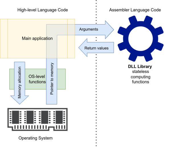  Dynamic Memory Allocation Model for Assembler Code Integration
