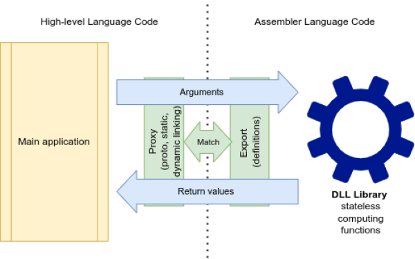  Concept of the integration model for assembler and high-level languages