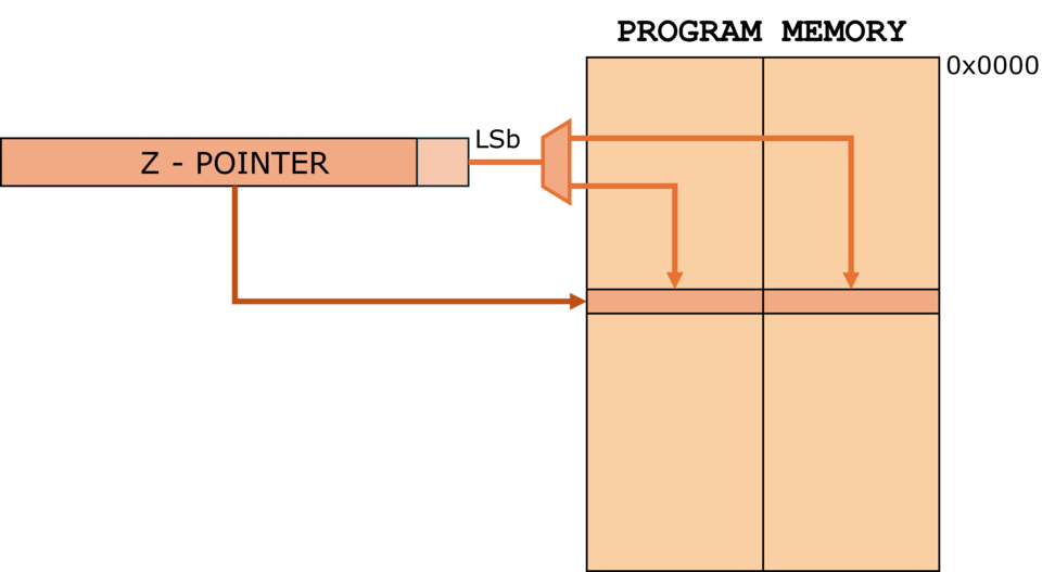 Program Memory Constant Addressing