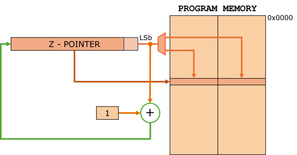 Program Memory Addressing with Post-increment