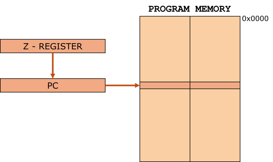 Indirect Program Memory Addressing