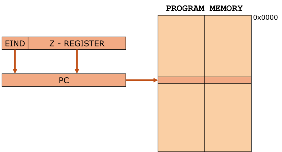 Extended Indirect Program Memory Addressing
