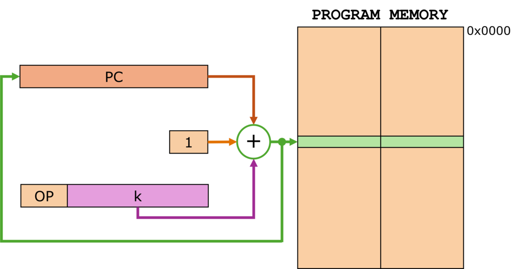 Relative Program Memory Addressing