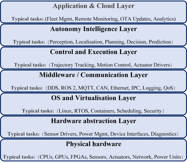  The SCOR Model Typical Autonomy Software Stack