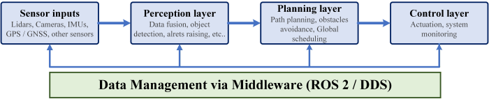  Data Flow in an Autonomy Software Stack