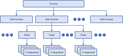  JAUS Component Hierarchy