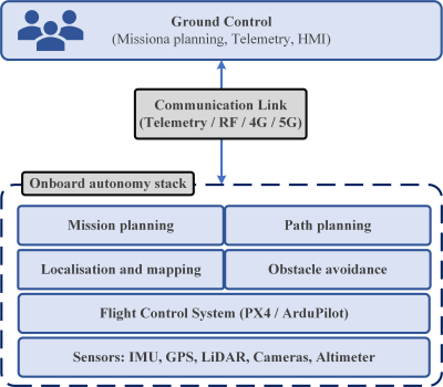  Marine Vehicle Architecture 
